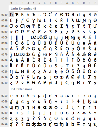 A tiny part of the Unicode table