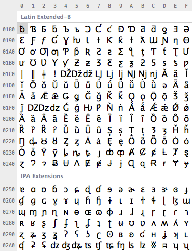 mała część tabeli Unicode